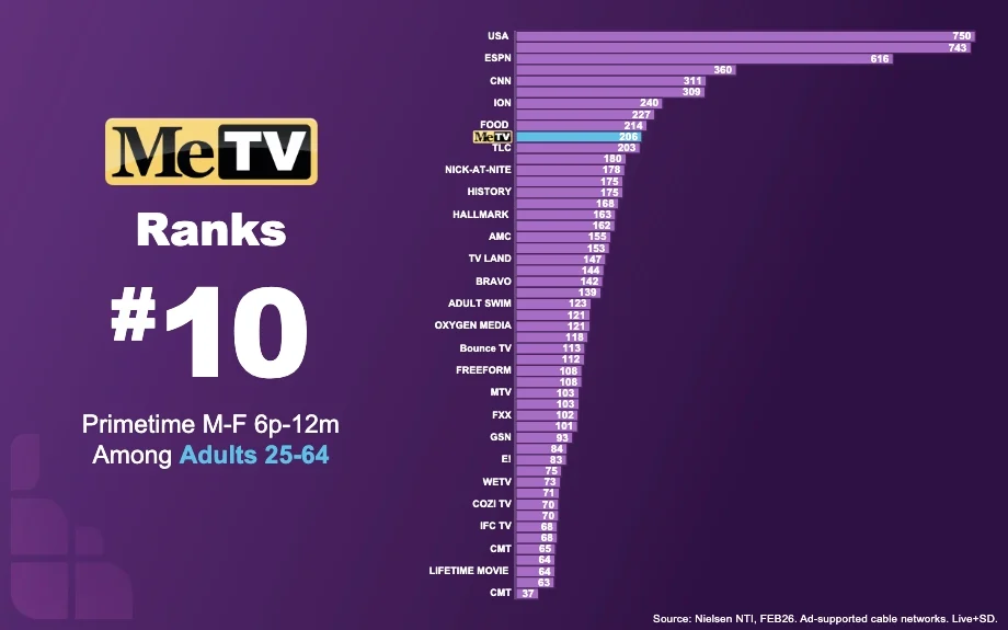 Ratings adult primetime